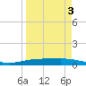 Corpus Christi NAS tide chart for Friday, April 3, 2026