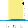 Corpus Christi NAS tide chart for Saturday, April 4, 2026