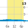 Corpus Christi NAS tide chart for Wednesday, May 13, 2026