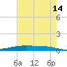 Corpus Christi NAS tide chart for Thursday, May 14, 2026