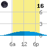 Corpus Christi NAS tide chart for Saturday, May 16, 2026