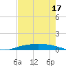 Corpus Christi NAS tide chart for Sunday, May 17, 2026