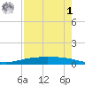 Corpus Christi NAS tide chart for Friday, May 1, 2026