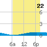 Corpus Christi NAS tide chart for Friday, May 22, 2026