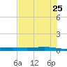 Corpus Christi NAS tide chart for Monday, May 25, 2026