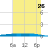 Corpus Christi NAS tide chart for Tuesday, May 26, 2026
