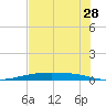 Corpus Christi NAS tide chart for Thursday, May 28, 2026