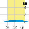 Corpus Christi NAS tide chart for Saturday, May 30, 2026