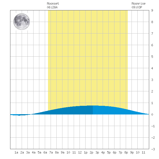 Corpus Christi NAS tide chart for Sunday, May 31, 2026