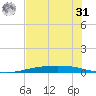Corpus Christi NAS tide chart for Sunday, May 31, 2026
