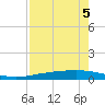 Corpus Christi NAS tide chart for Tuesday, May 5, 2026
