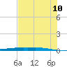 Corpus Christi NAS tide chart for Wednesday, June 10, 2026