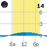 Corpus Christi NAS tide chart for Sunday, June 14, 2026
