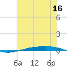 Corpus Christi NAS tide chart for Tuesday, June 16, 2026