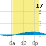 Corpus Christi NAS tide chart for Wednesday, June 17, 2026
