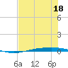 Corpus Christi NAS tide chart for Thursday, June 18, 2026