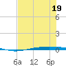 Corpus Christi NAS tide chart for Friday, June 19, 2026