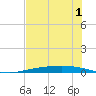 Corpus Christi NAS tide chart for Monday, June 1, 2026