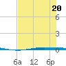 Corpus Christi NAS tide chart for Saturday, June 20, 2026