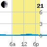 Corpus Christi NAS tide chart for Sunday, June 21, 2026
