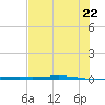 Corpus Christi NAS tide chart for Monday, June 22, 2026