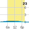 Corpus Christi NAS tide chart for Tuesday, June 23, 2026