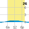 Corpus Christi NAS tide chart for Friday, June 26, 2026