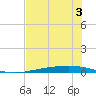 Corpus Christi NAS tide chart for Wednesday, June 3, 2026