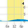 Corpus Christi NAS tide chart for Thursday, June 4, 2026