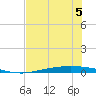 Corpus Christi NAS tide chart for Friday, June 5, 2026
