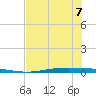 Corpus Christi NAS tide chart for Sunday, June 7, 2026