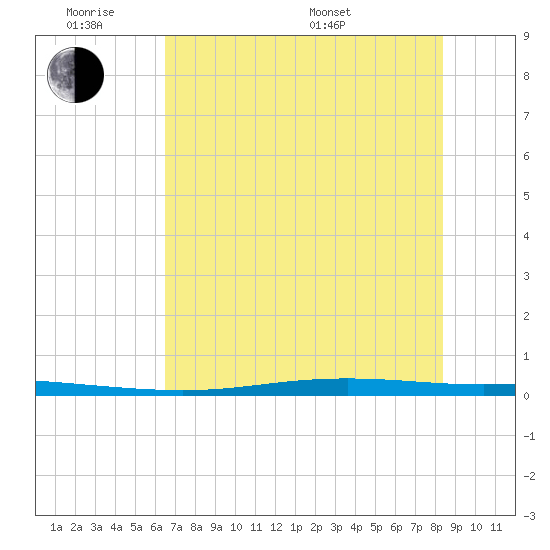 Corpus Christi NAS tide chart for Monday, June 8, 2026