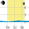 Corpus Christi NAS tide chart for Monday, June 8, 2026
