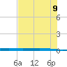 Corpus Christi NAS tide chart for Tuesday, June 9, 2026