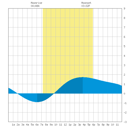 Padre Island tide chart for Sunday, January 10, 2021