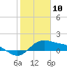 Padre Island tide chart for Sunday, January 10, 2021