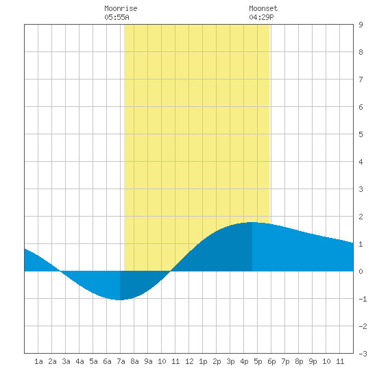 Padre Island tide chart for Monday, January 11, 2021