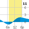 Padre Island tide chart for Monday, January 11, 2021