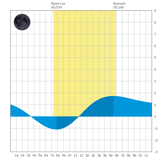 Padre Island tide chart for Tuesday, January 12, 2021