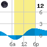 Padre Island tide chart for Tuesday, January 12, 2021