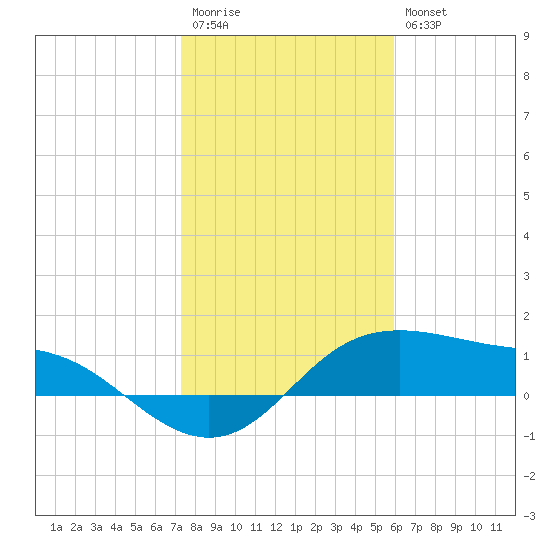 Padre Island tide chart for Wednesday, January 13, 2021