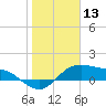 Padre Island tide chart for Wednesday, January 13, 2021