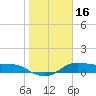 Padre Island tide chart for Saturday, January 16, 2021