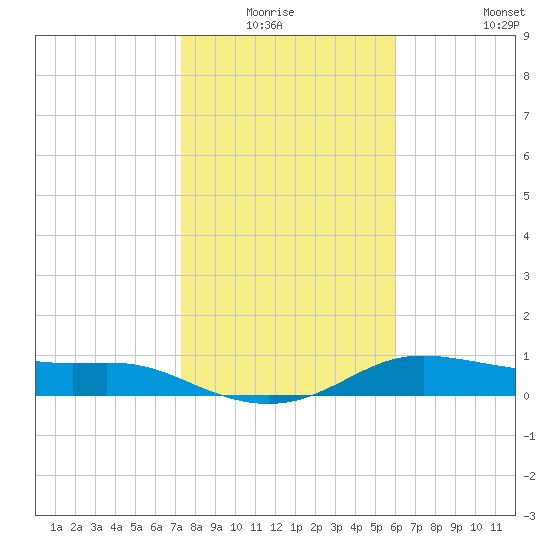 Padre Island tide chart for Sunday, January 17, 2021