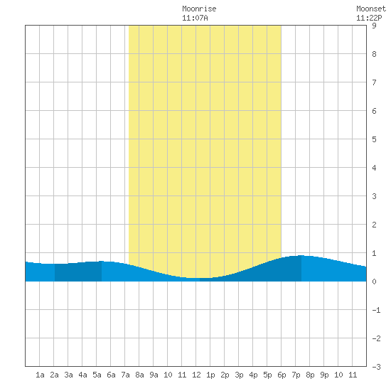 Padre Island tide chart for Monday, January 18, 2021