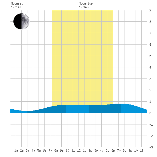Padre Island tide chart for Wednesday, January 20, 2021