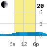 Padre Island tide chart for Wednesday, January 20, 2021