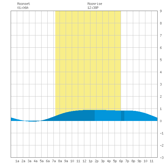 Padre Island tide chart for Thursday, January 21, 2021