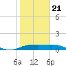 Padre Island tide chart for Thursday, January 21, 2021