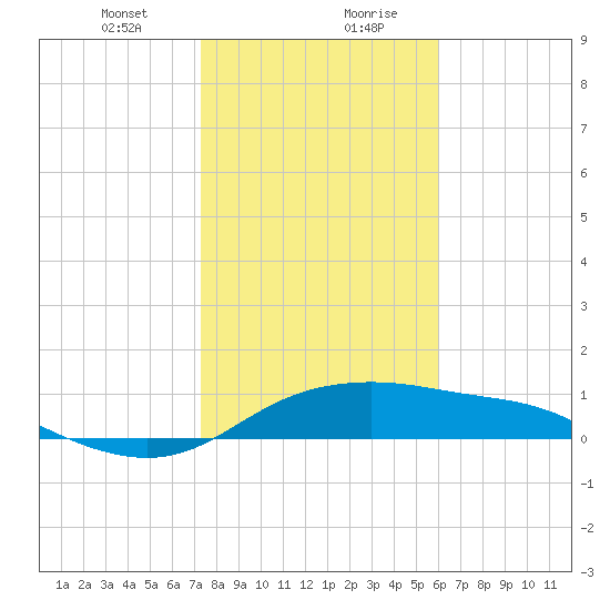 Padre Island tide chart for Saturday, January 23, 2021